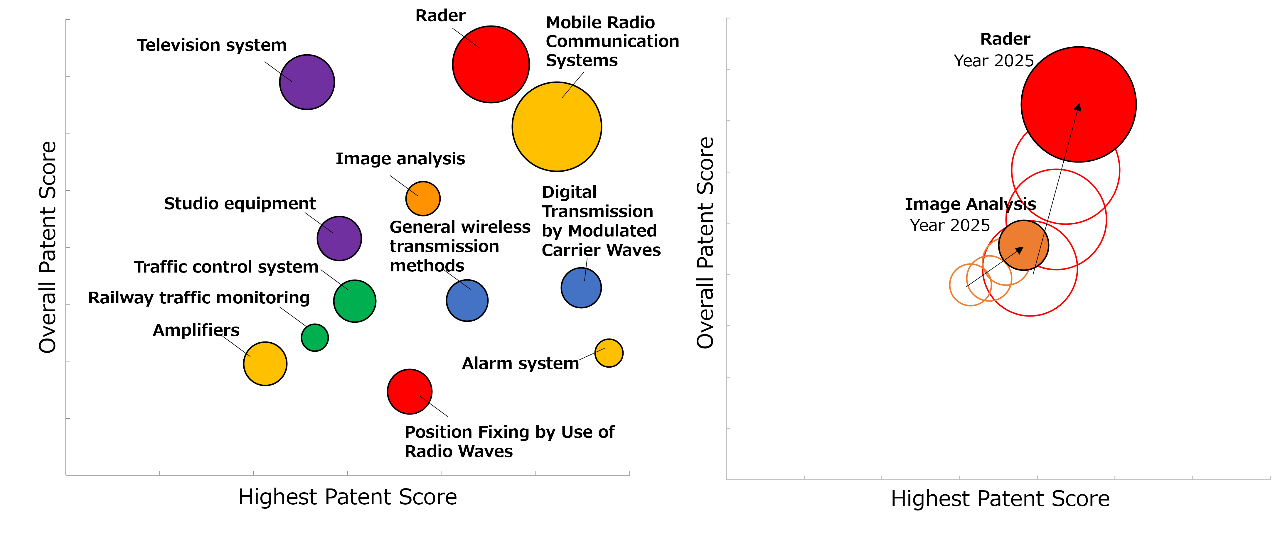 Analysis of Patents Owned in Wireless and Communications Segment