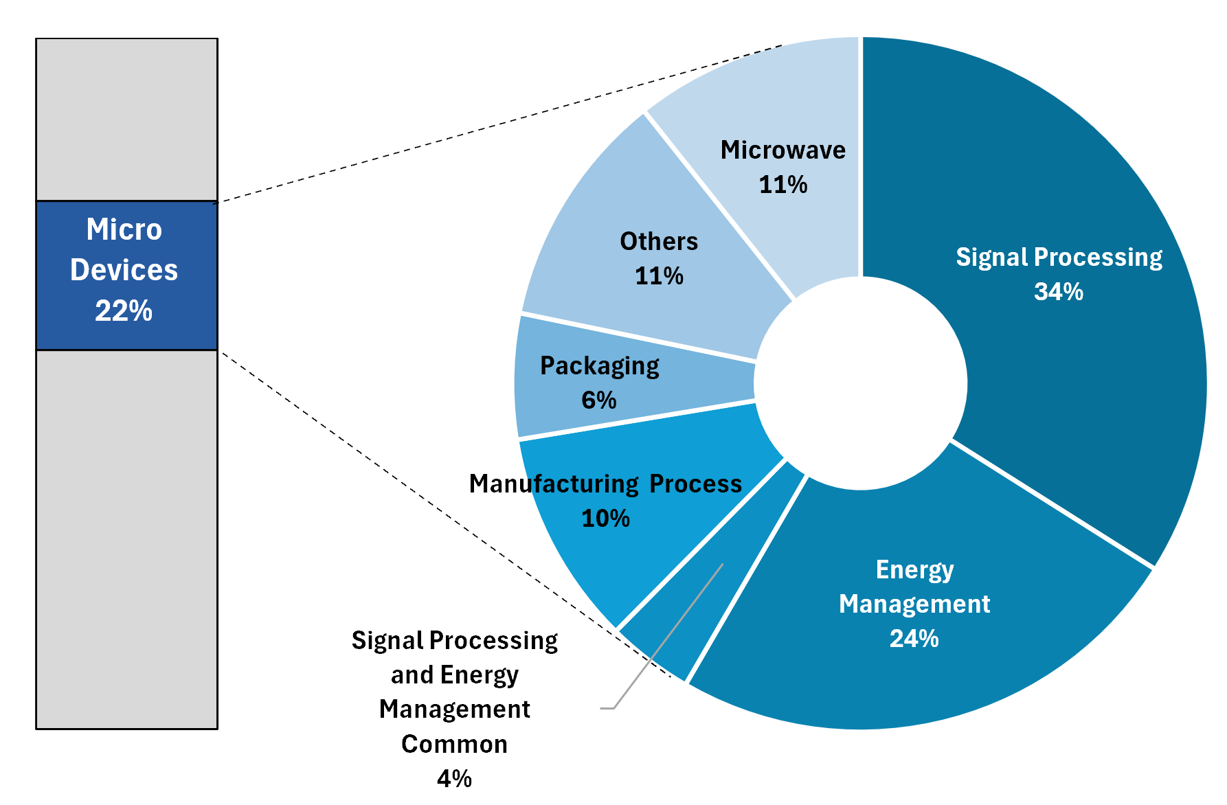 Ratio in Number of Intellectual Properties in Micro Devices Segment