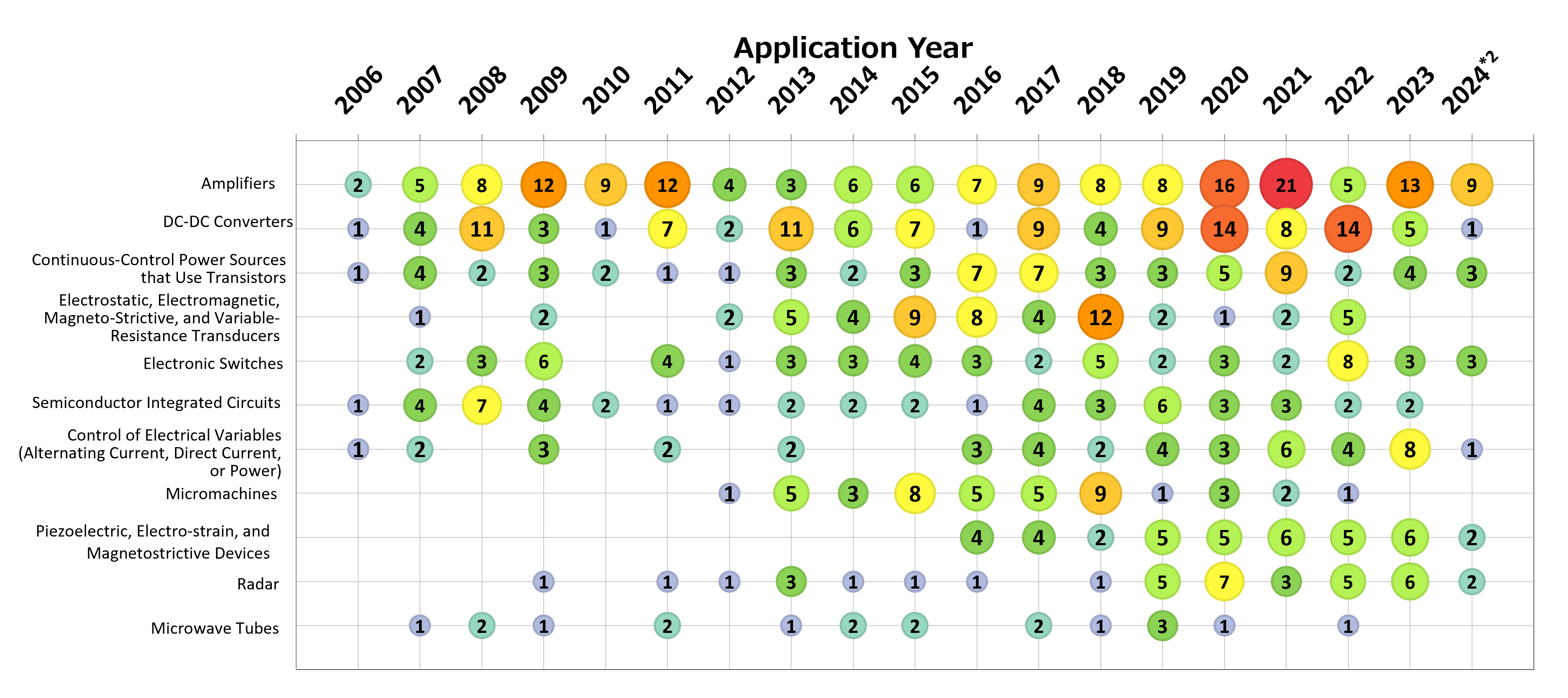 Application Trends in Micro Devices Segment