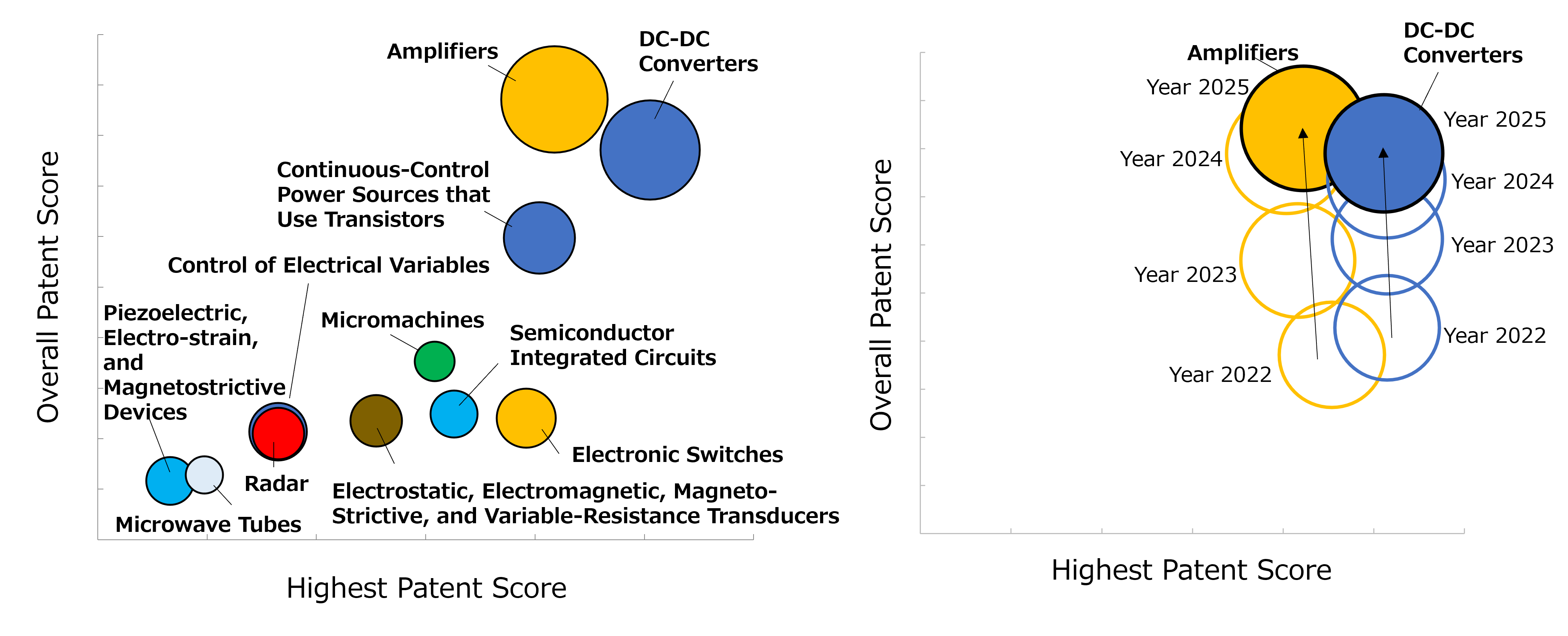 Analysis of Patents Owned in Micro Devices Segment