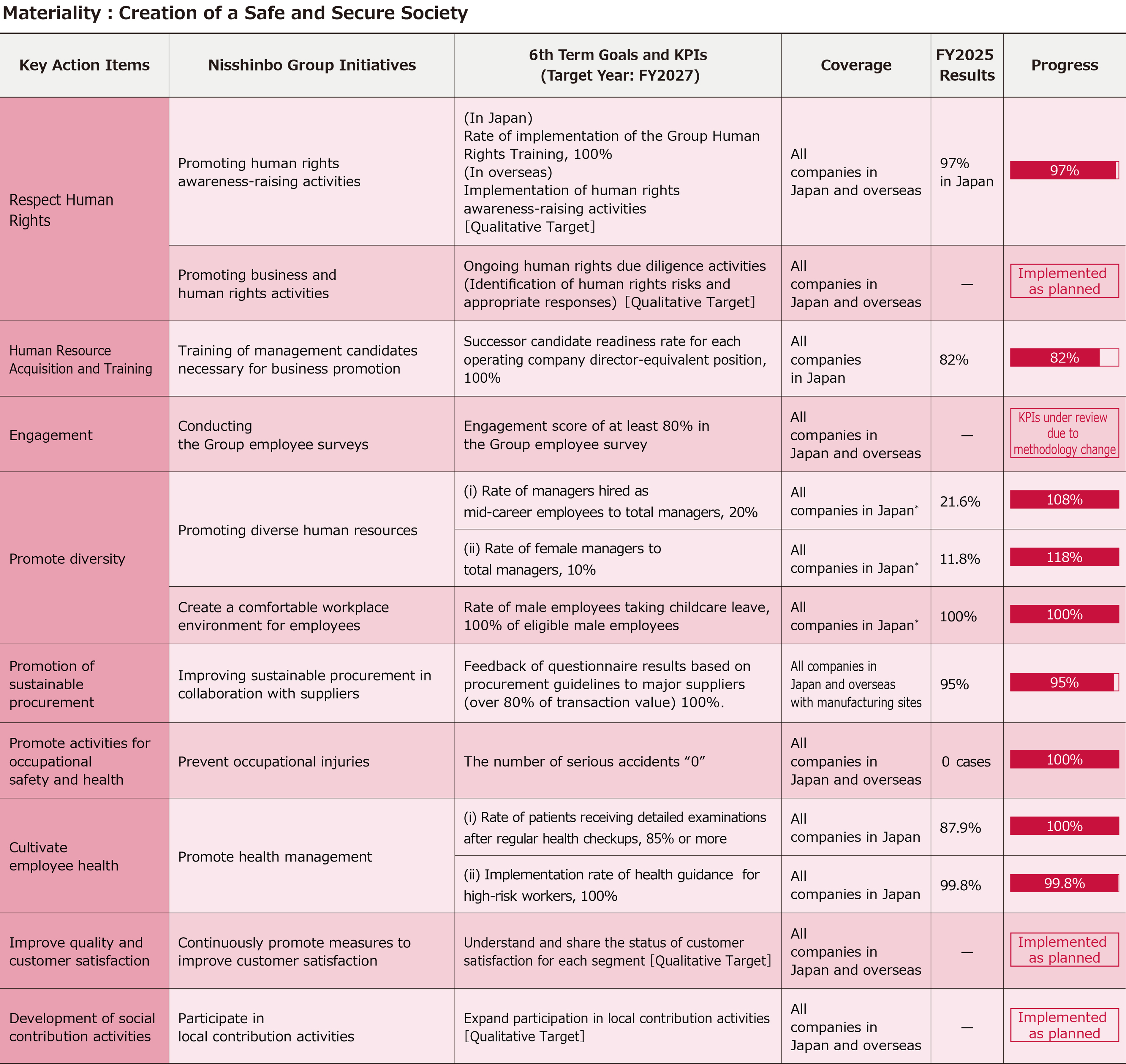 Achievement Status of the 5th Sustainability Promotion Plan and Targets for the 6th Sustainability Promotion Plan2