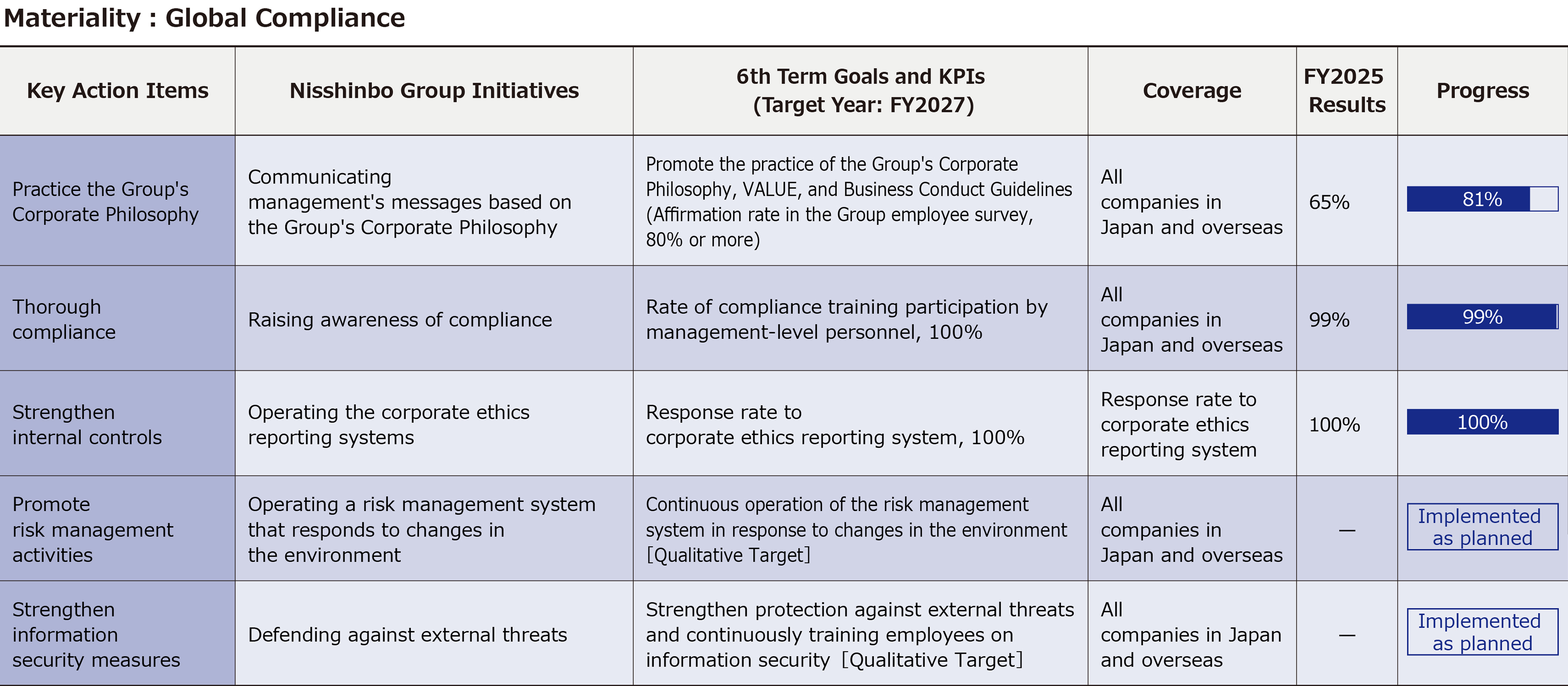 Achievement Status of the 5th Sustainability Promotion Plan and Targets for the 6th Sustainability Promotion Plan3