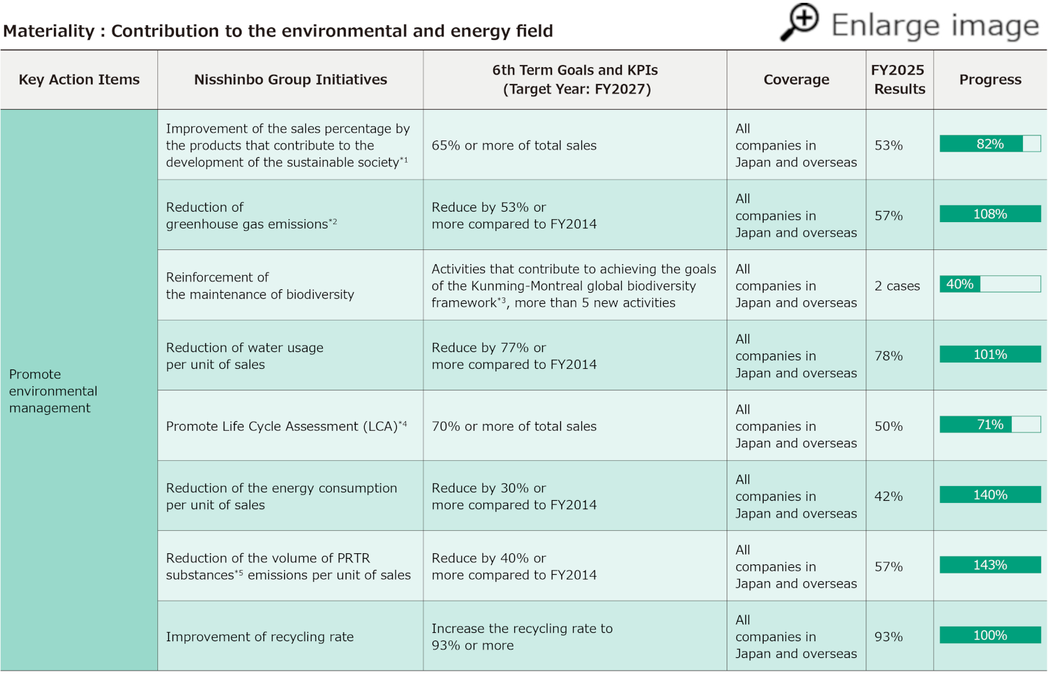 Achievement Status of the 5th Sustainability Promotion Plan and Targets for the 6th Sustainability Promotion Plan1