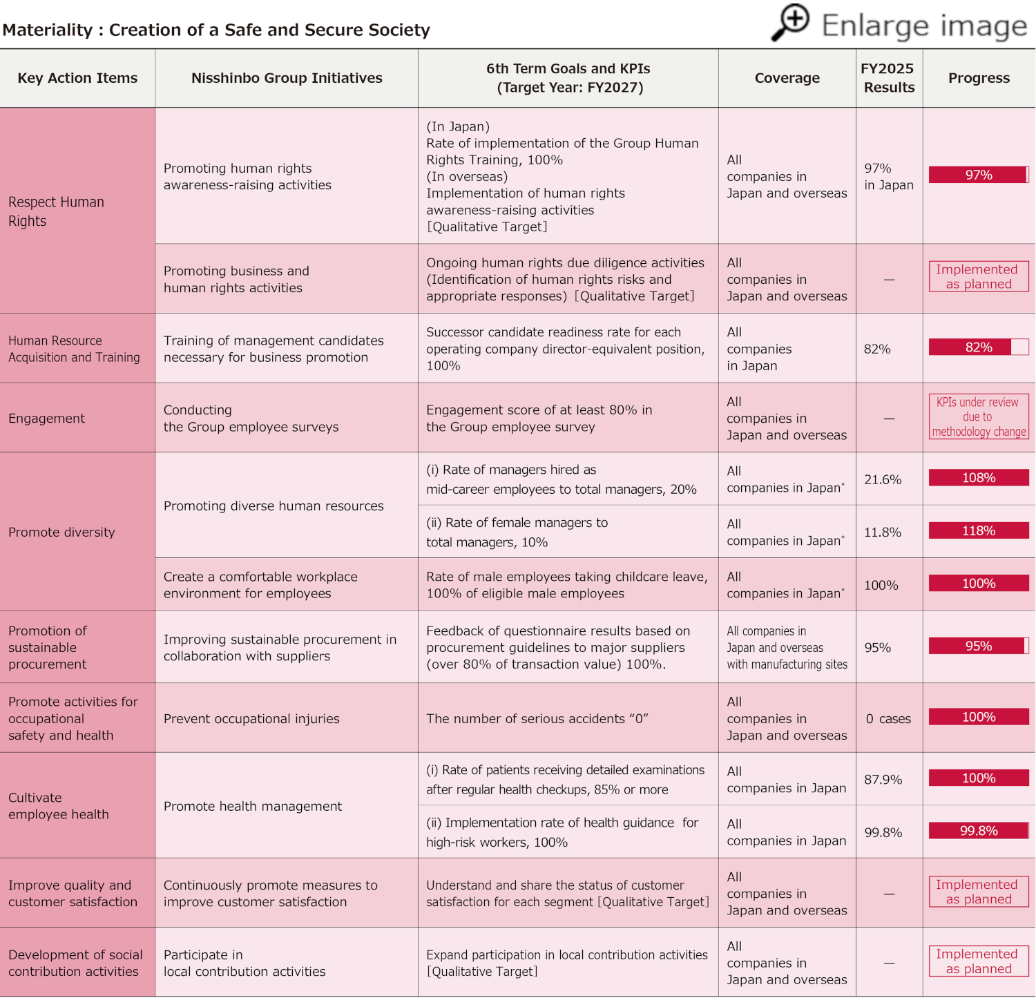 Achievement Status of the 5th Sustainability Promotion Plan and Targets for the 6th Sustainability Promotion Plan2