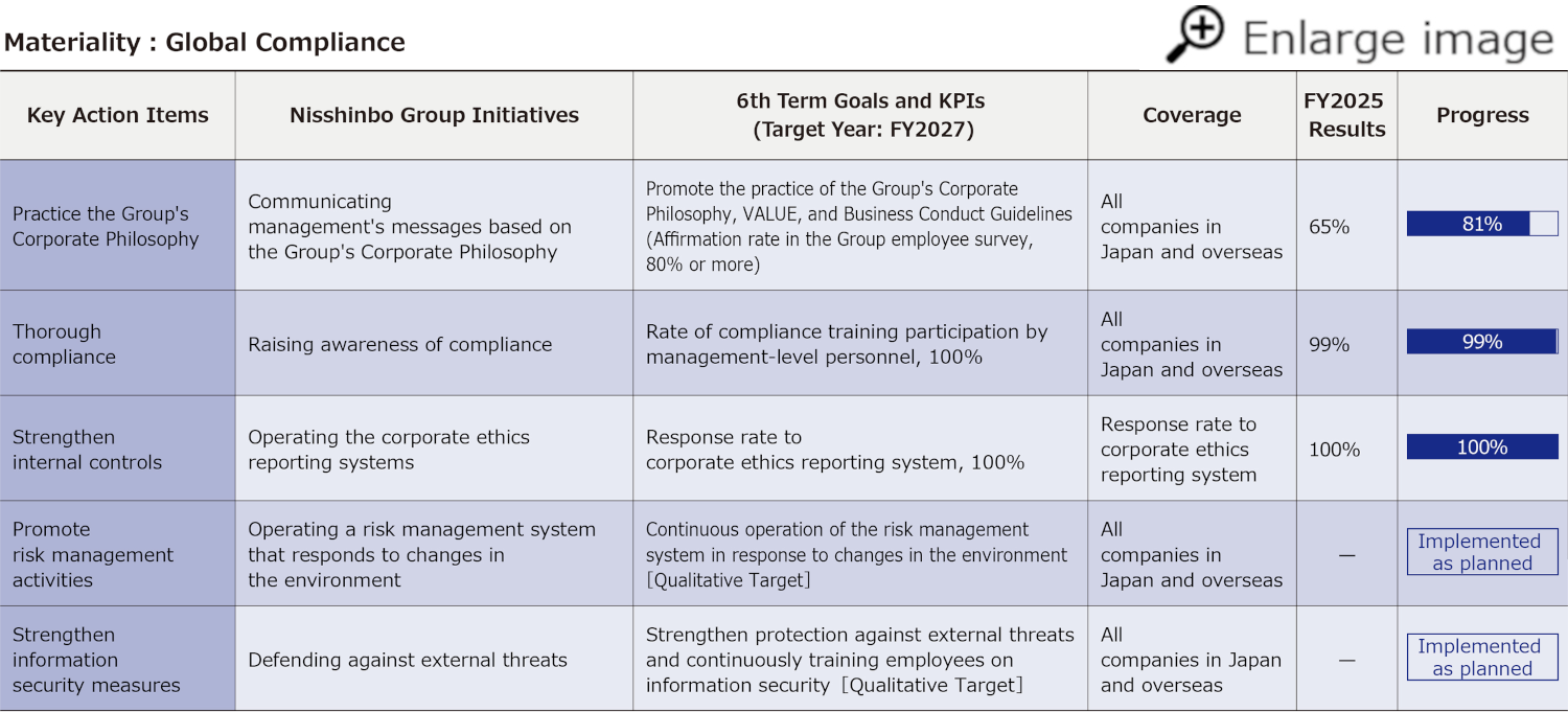 Achievement Status of the 5th Sustainability Promotion Plan and Targets for the 6th Sustainability Promotion Plan3