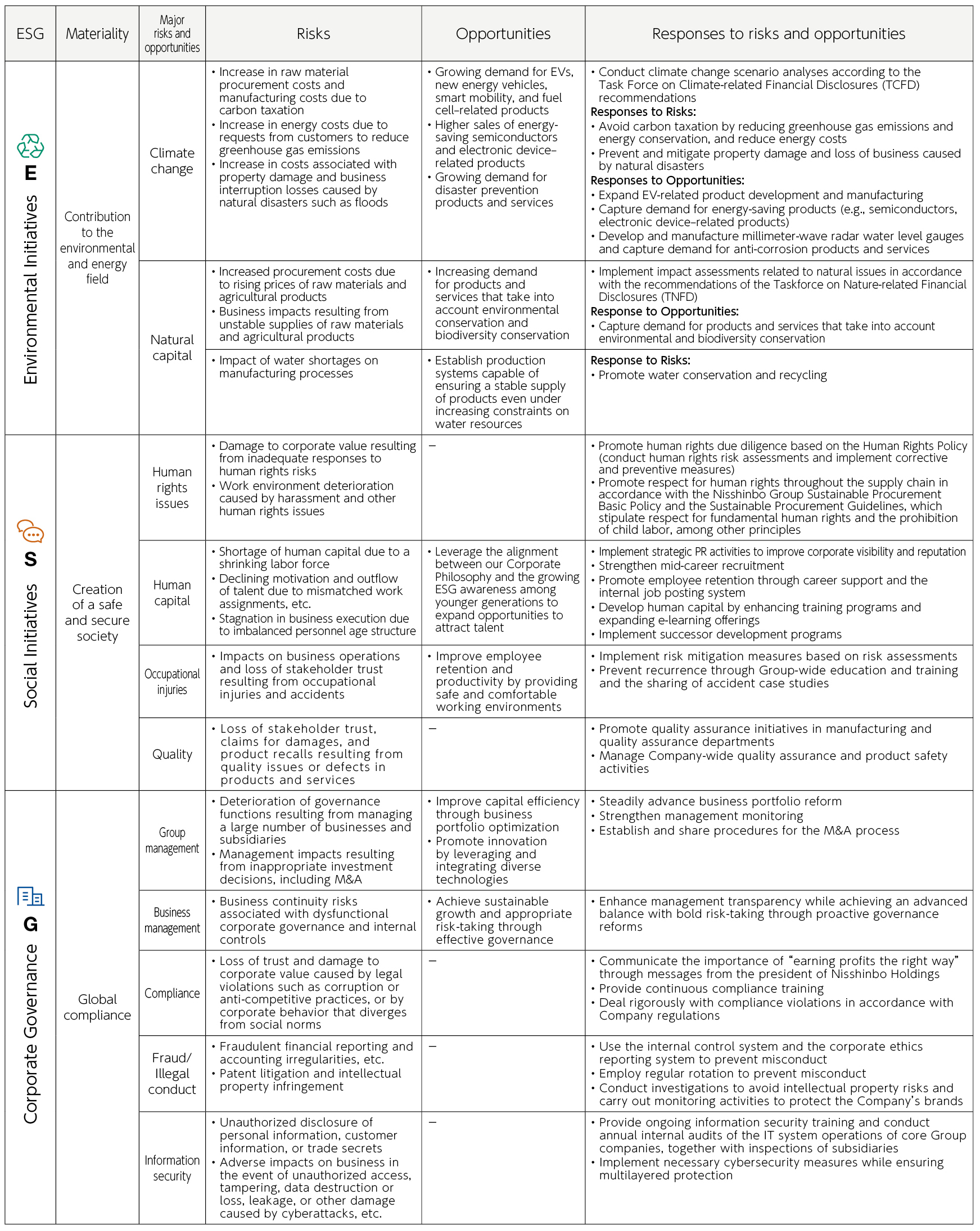 Major Risks and Opportunities1