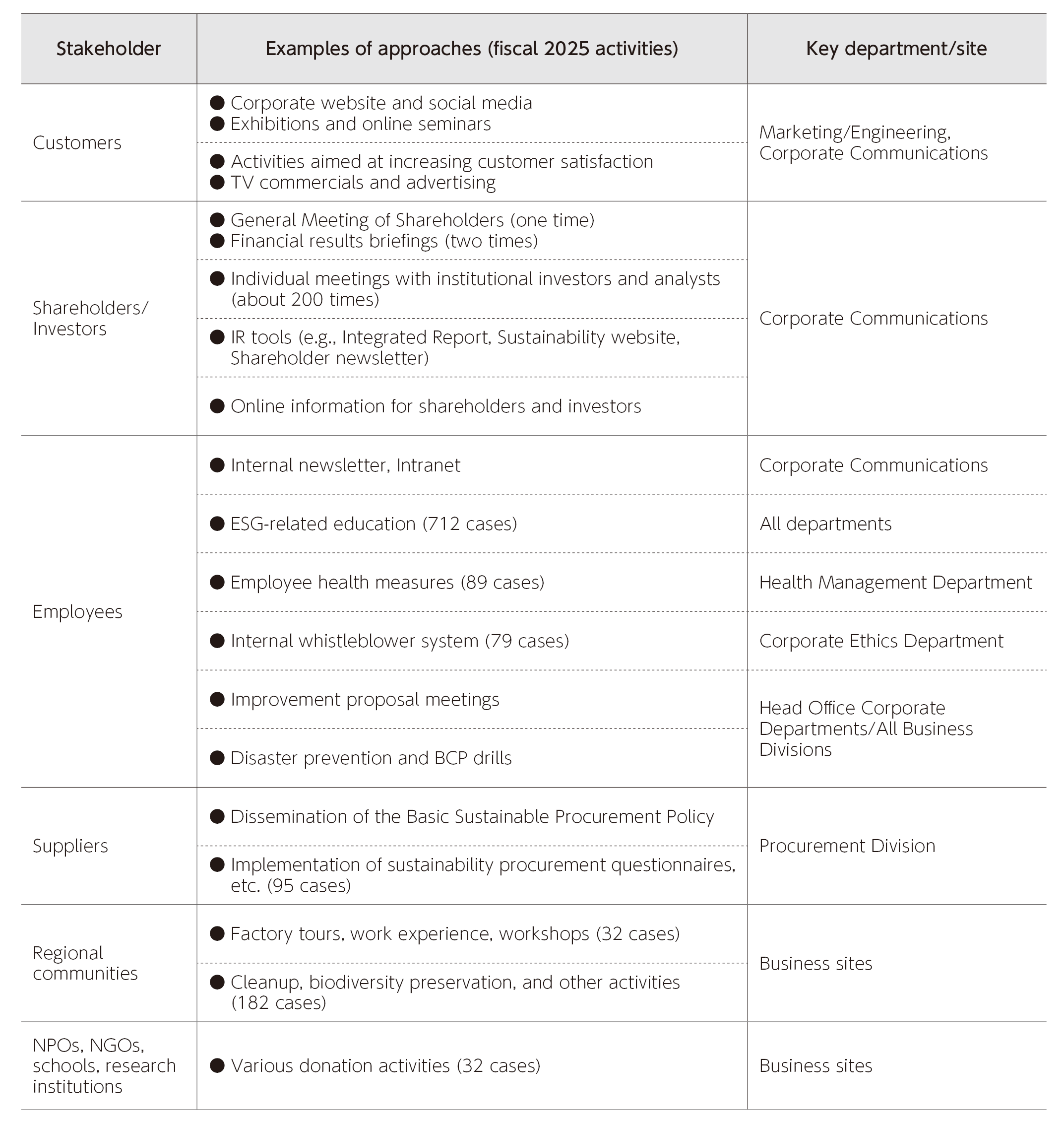 Stakeholder Engagement Initiatives