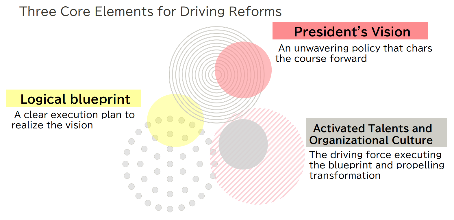 Three Core Elements for Driving Reforms