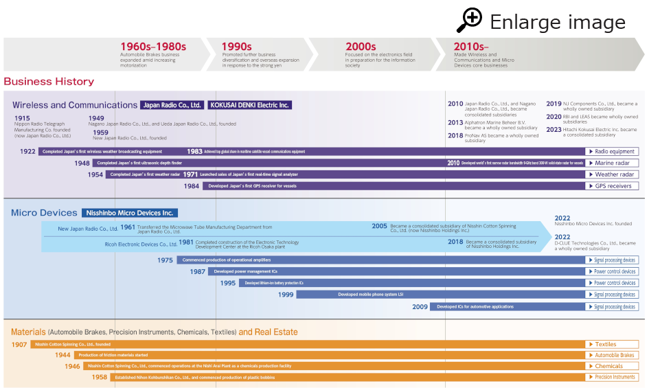 History of Portfolio Transformation 