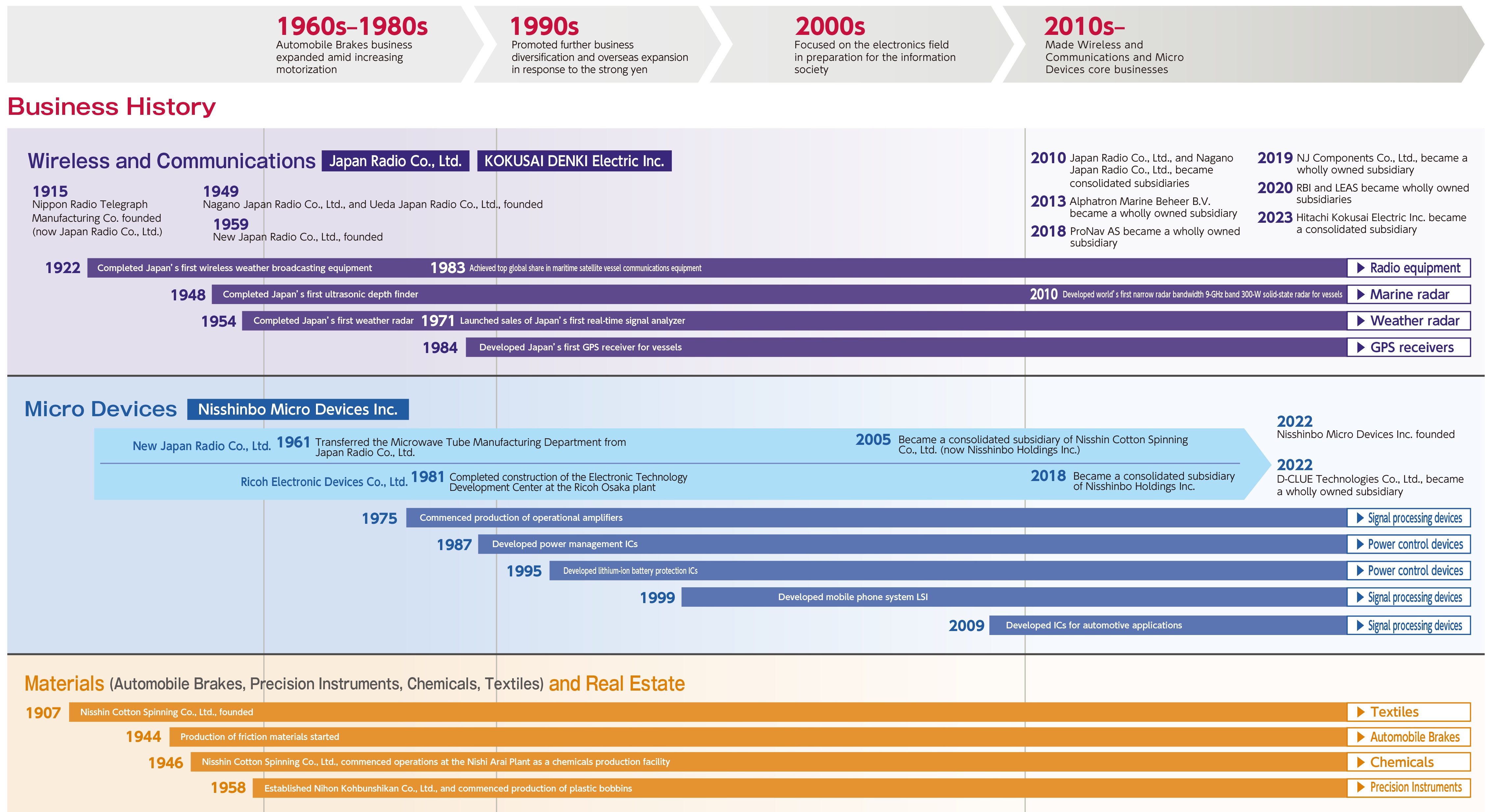 History of Portfolio Transformation 