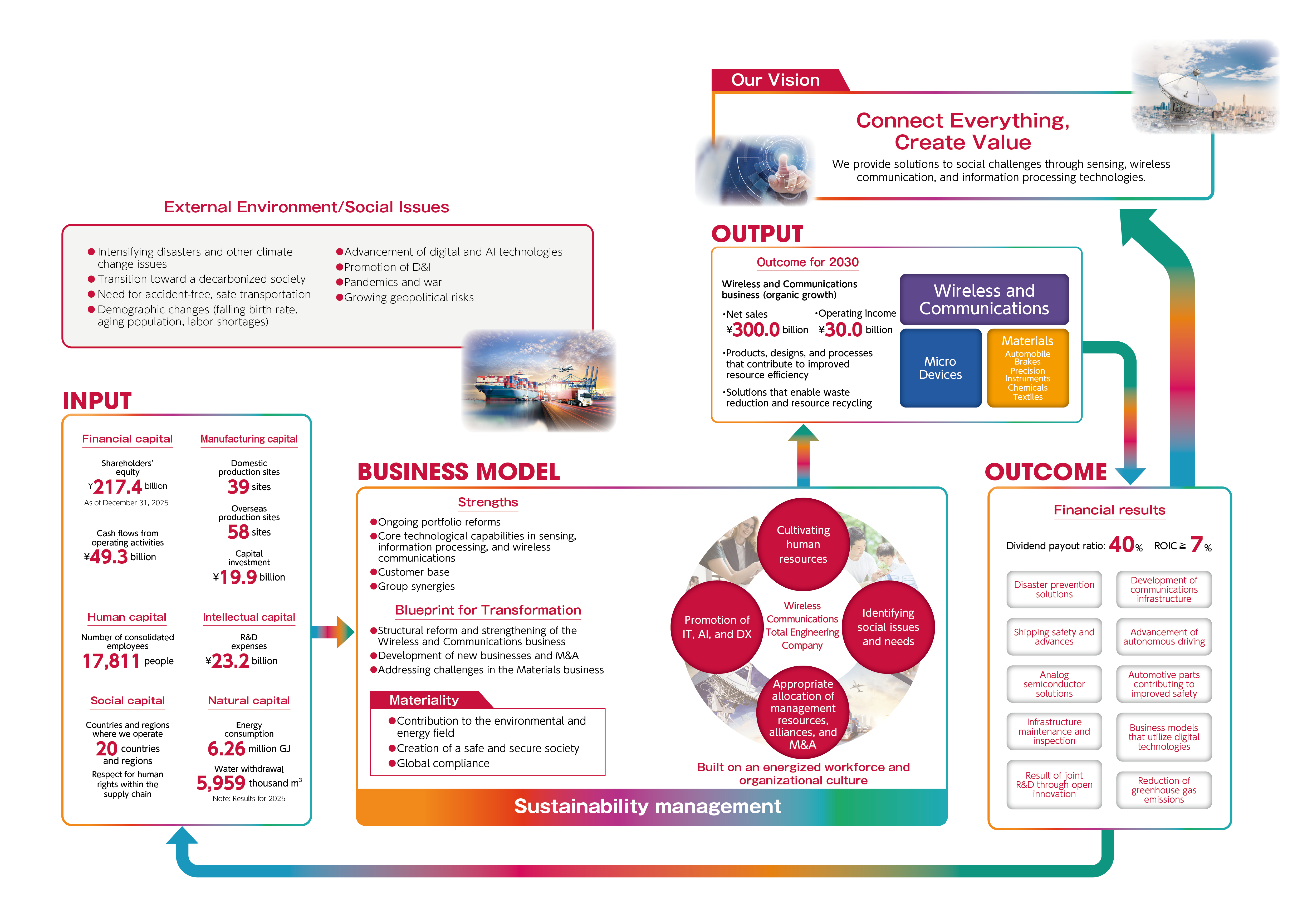 Value-Creation Process Toward the Aims