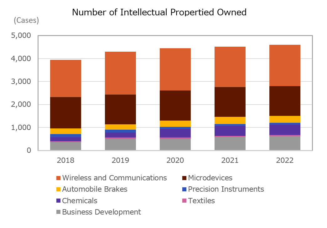 Number of Intellectual Propertied Owned