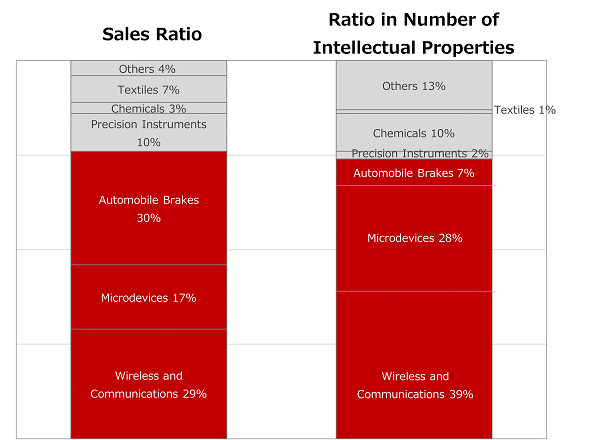 Composition of Net Sales and Number of Intellectual Properties Owned