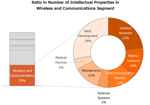 Ratio in Number of Intellectual Properties