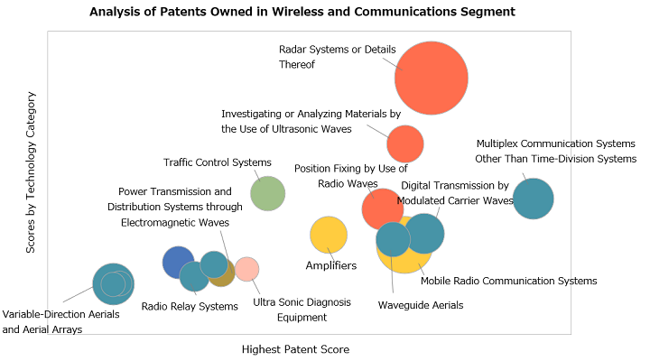 無線・通信セグメントの保有特許分析