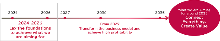 Medium-Term Management Plan Positioning and Priority Measures