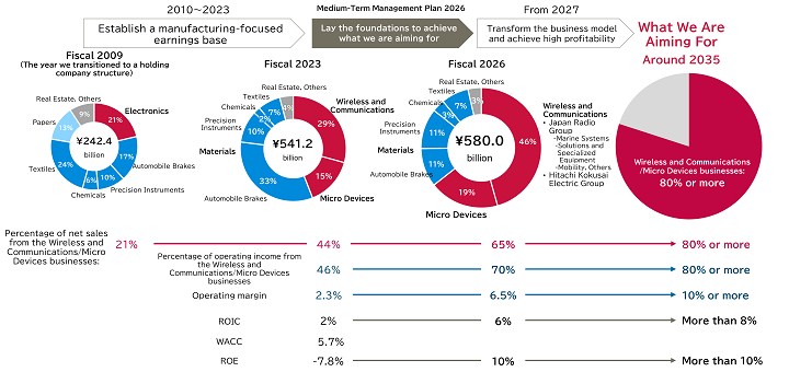 Our Target Portfolio