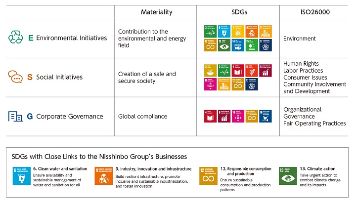 Relationship between Materiality and Global Guidelines