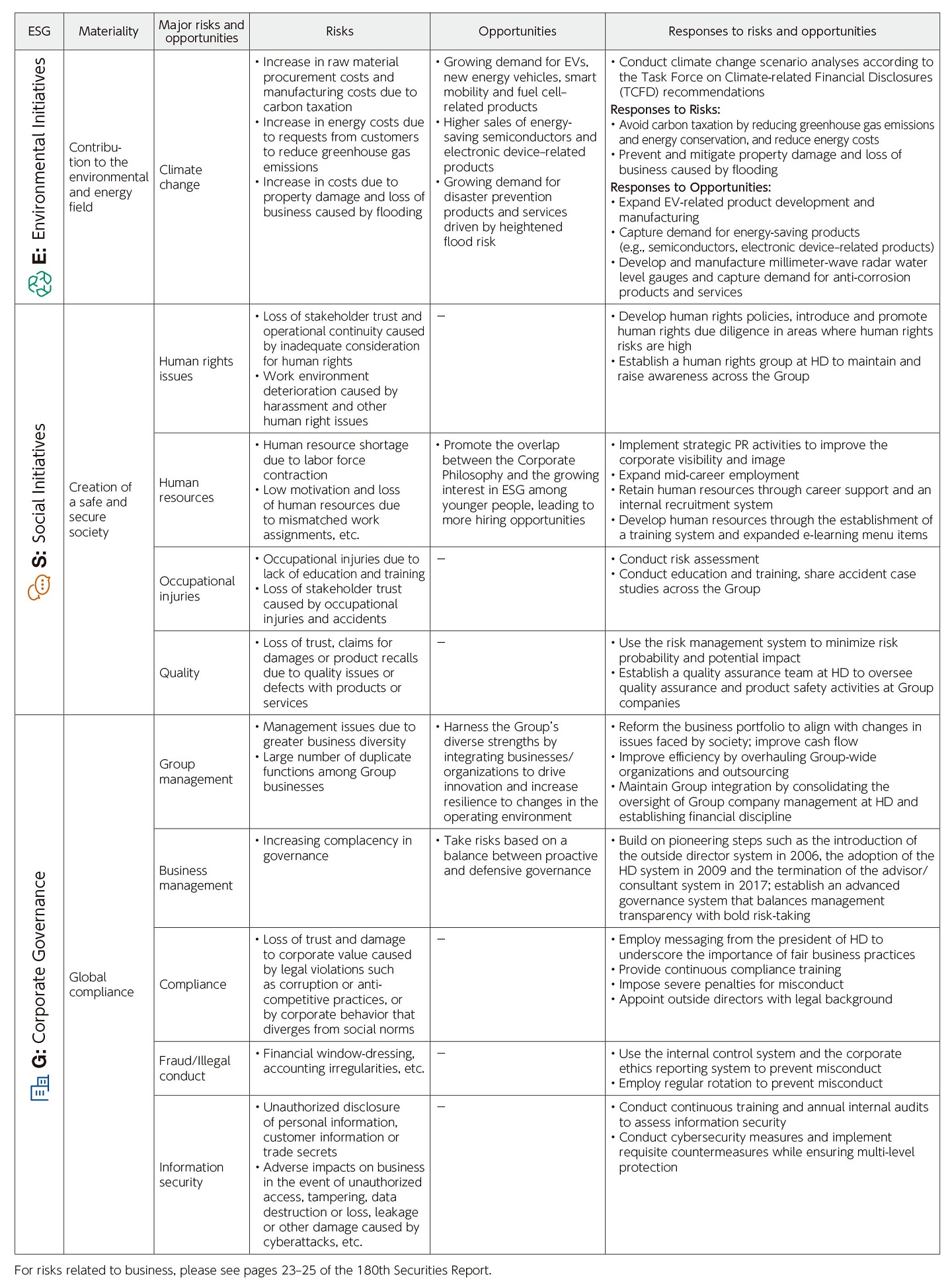 Materiality and Related Major Risks, Opportunities and Responses1