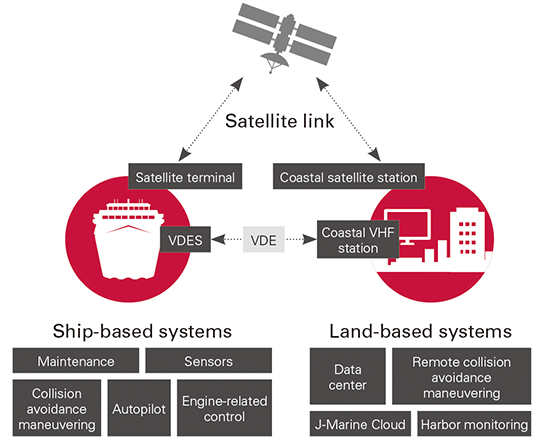 Ship-to-Shore Communication System