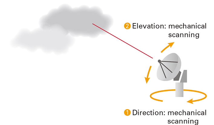 Conventional weather radar