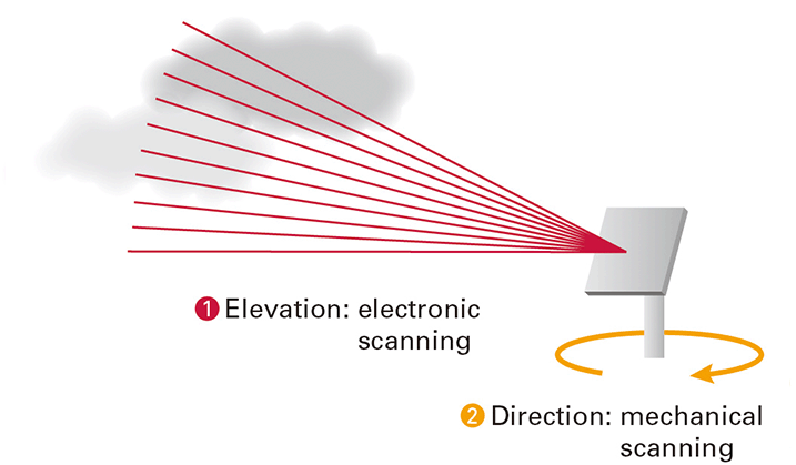 Phased array weather radar