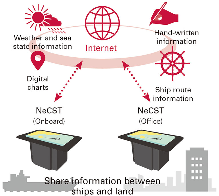 Share information between ships and land