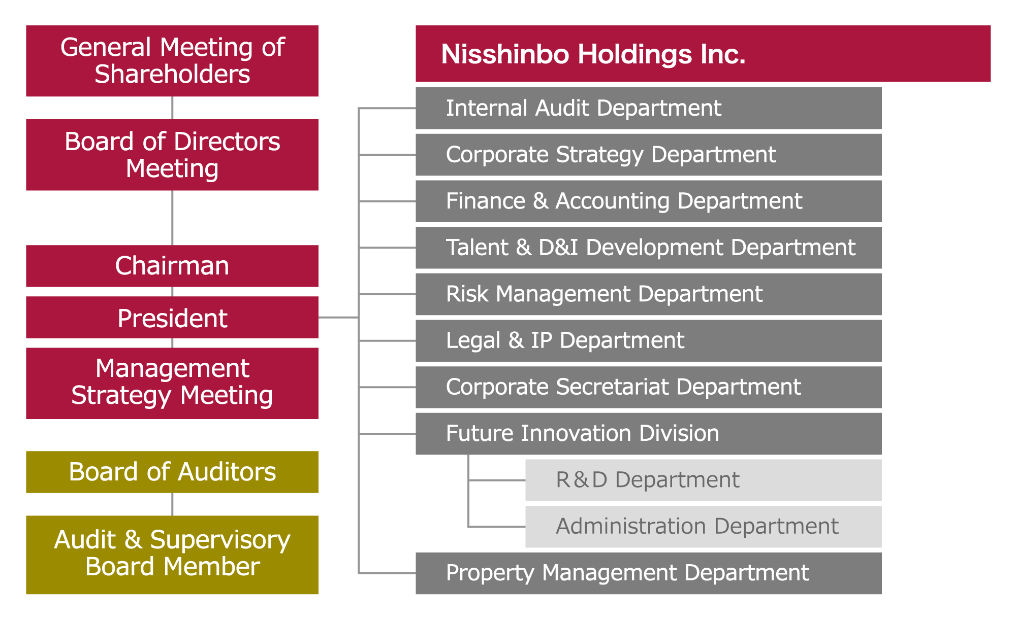 Fig.:Organization