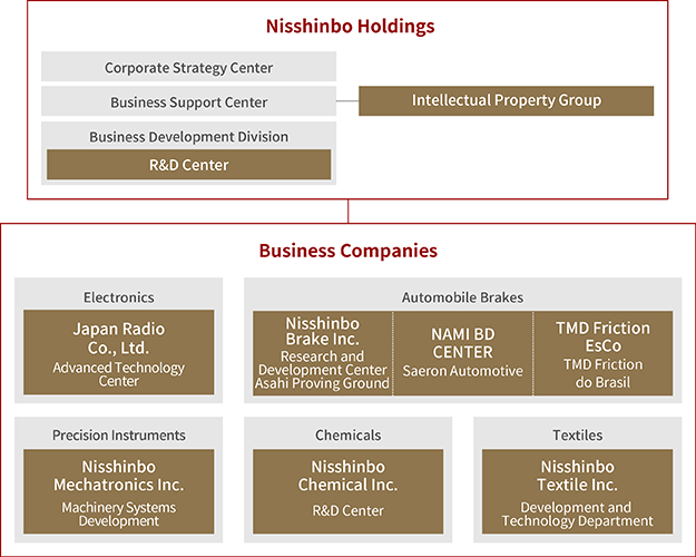 R&D Structure