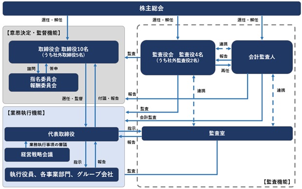 ガバナンス体制図