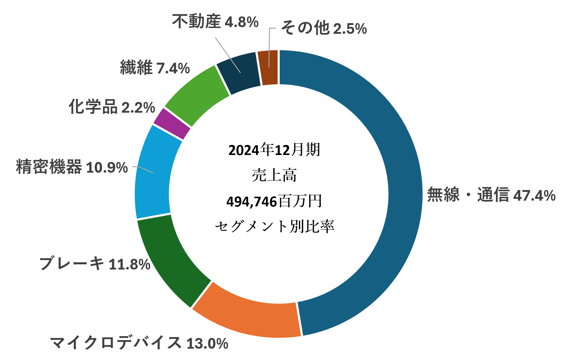 2024年12月期セグメント別売上高構成比率