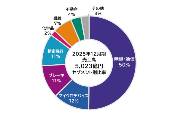 2025年12月期セグメント別売上高構成比率