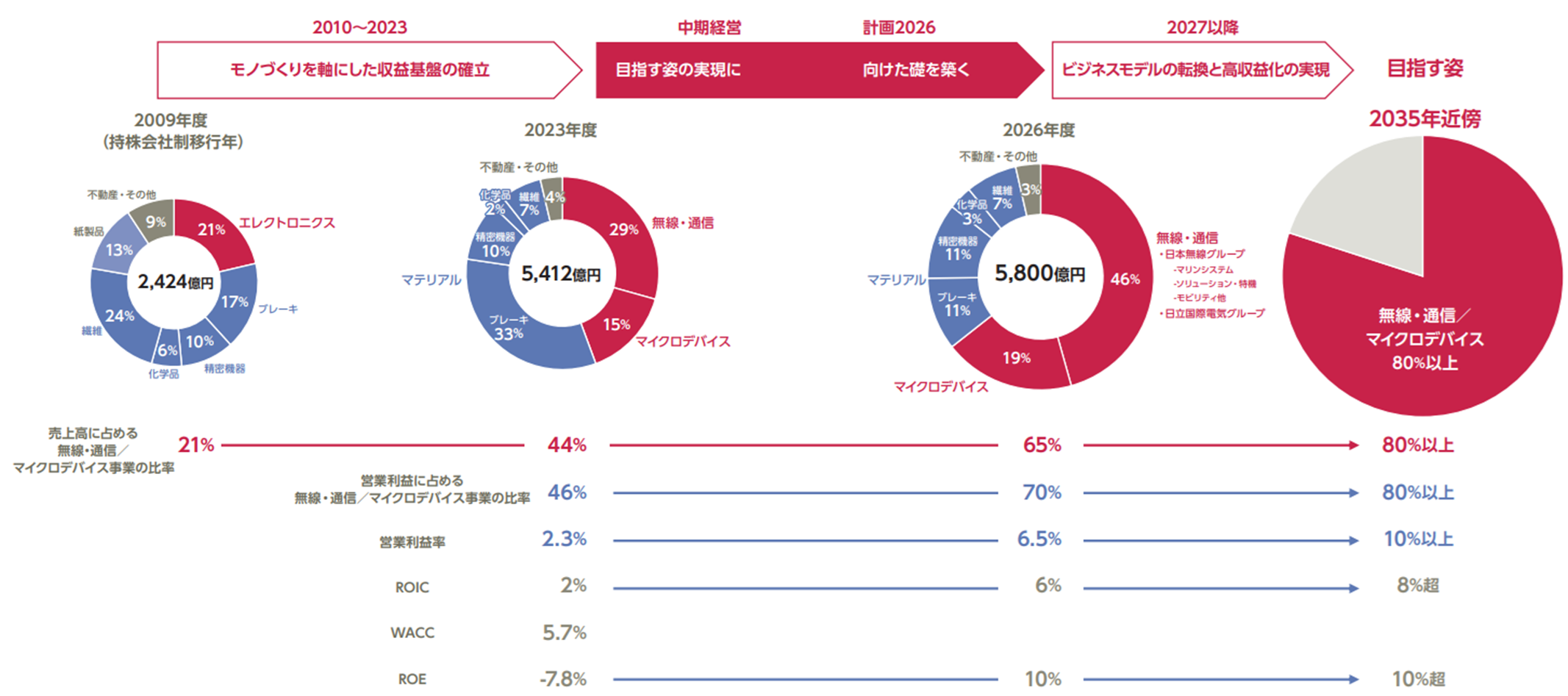 目指す事業ポートフォリオ