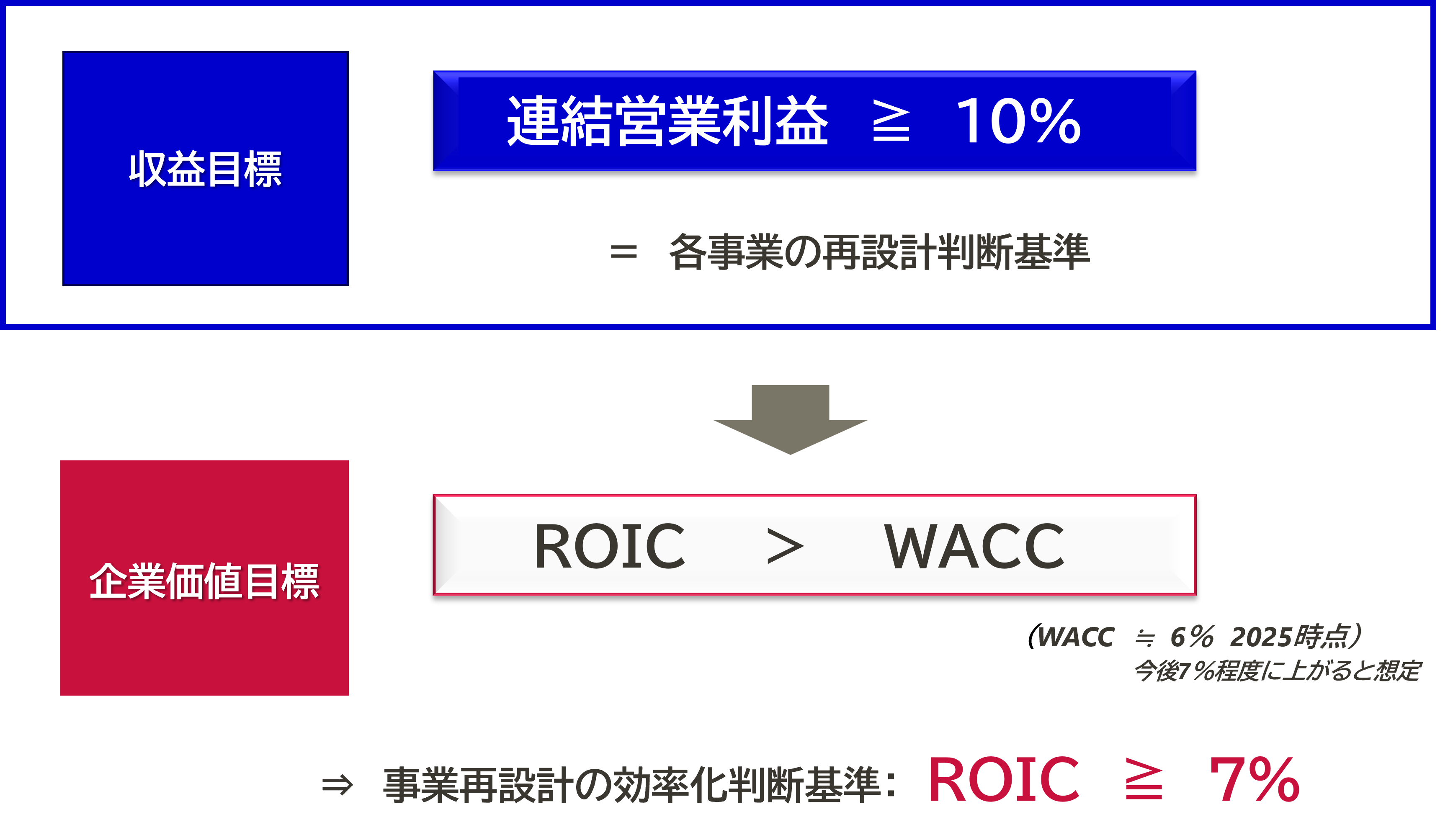 営業利益率10%の達成可能性