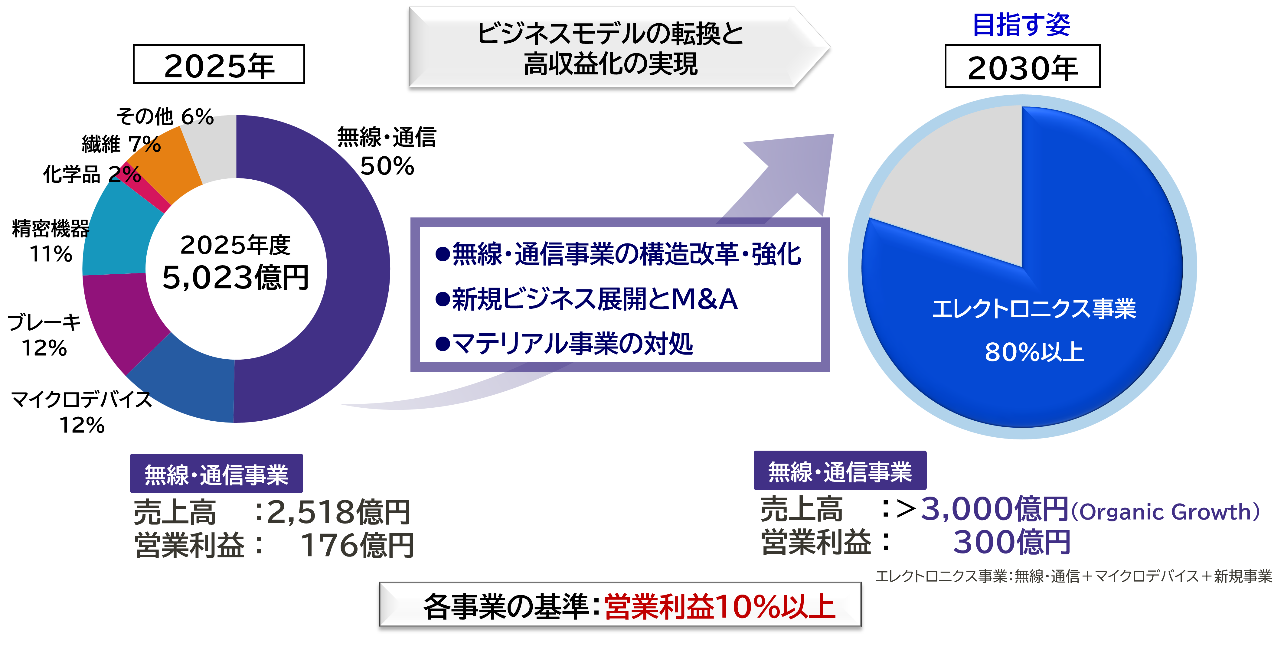 変革の達成の姿:事業ポートフォリオの進化