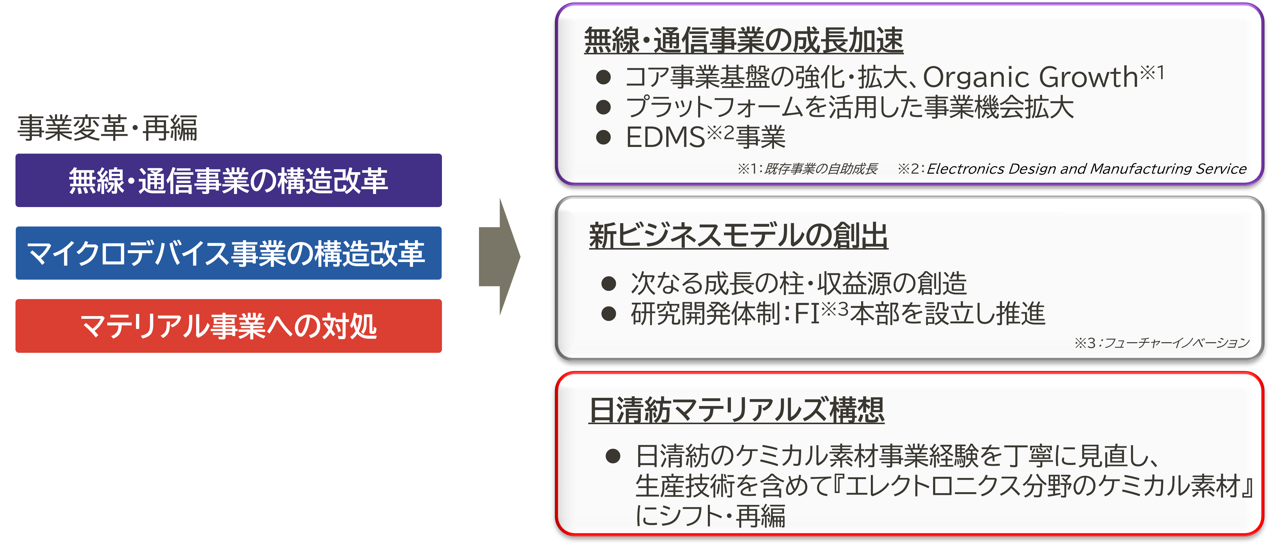変革と成長へ再設計