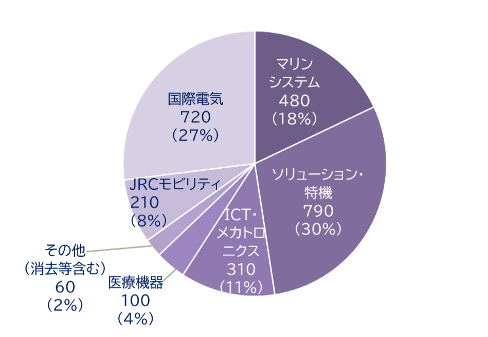売上高構成