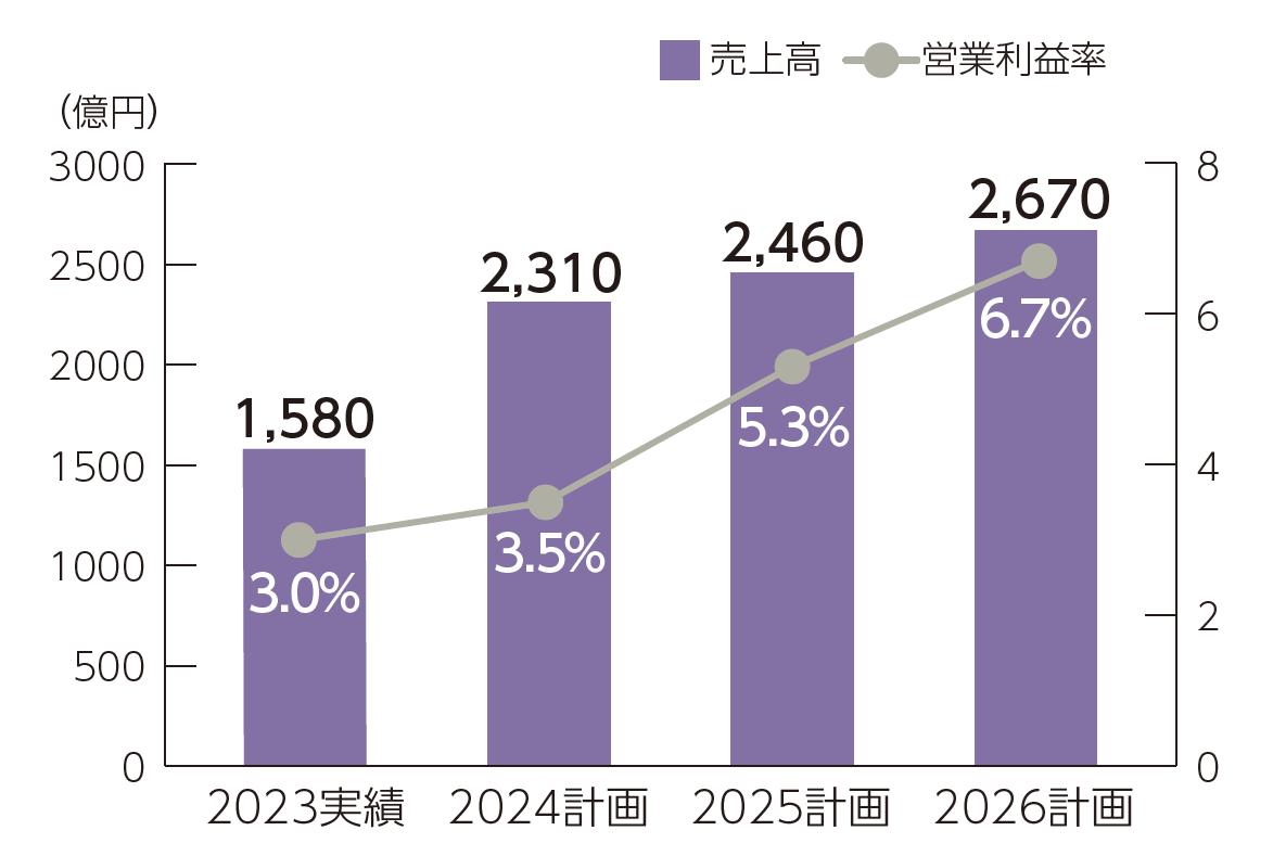 定量目標