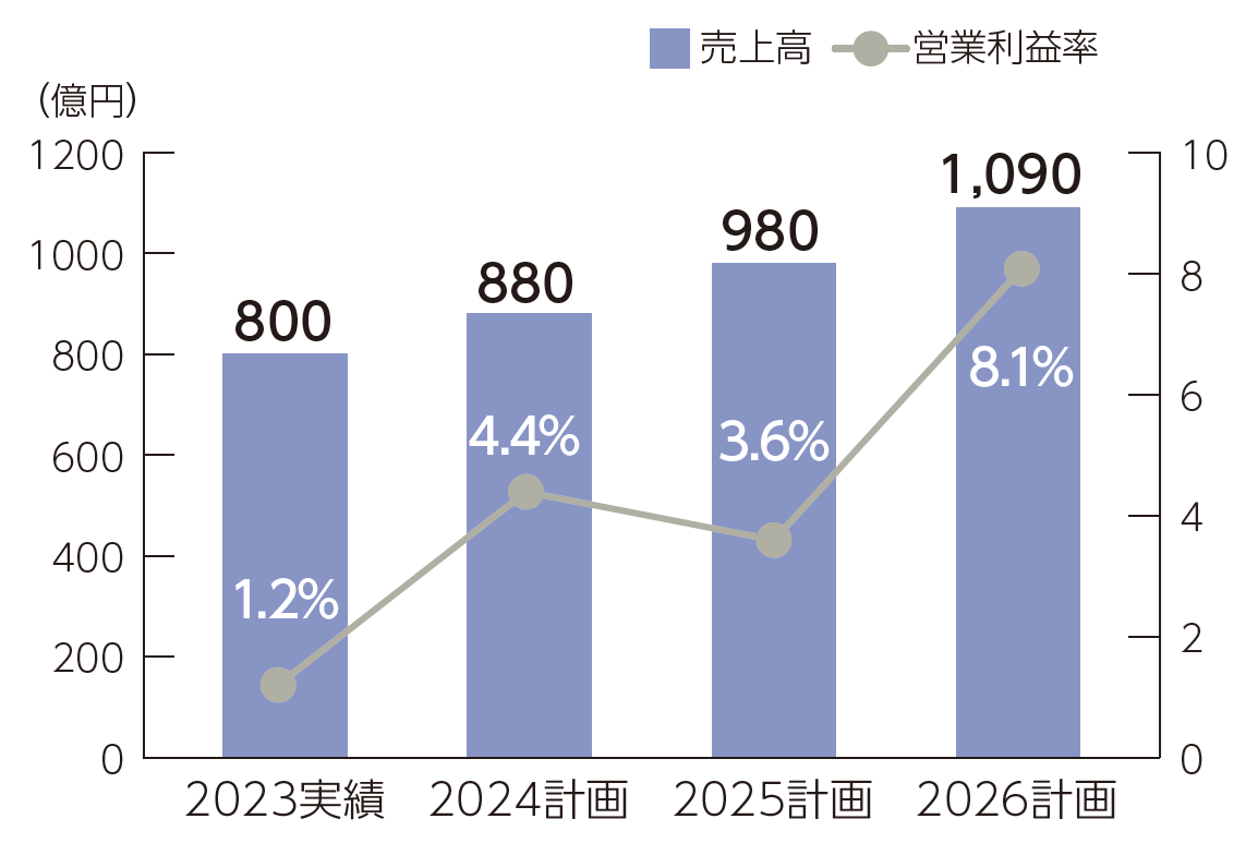 定量目標