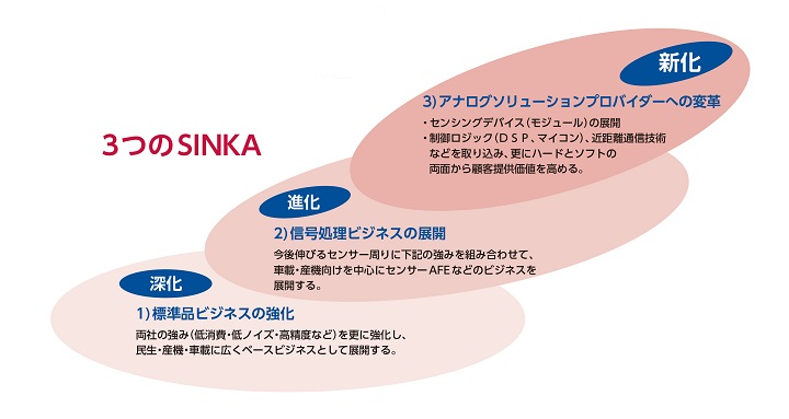 3つのSINKA