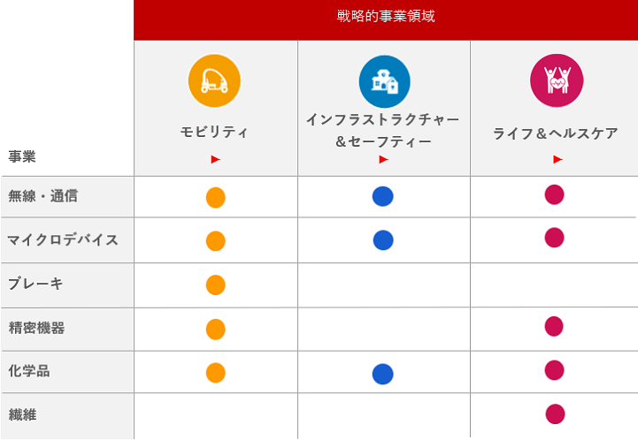 戦略的事業領域の図