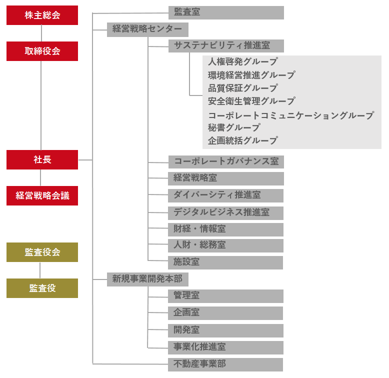 図：組織図