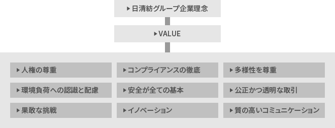 図：グループ企業理念