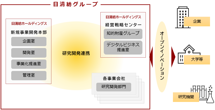 日清紡グループの研究開発体制