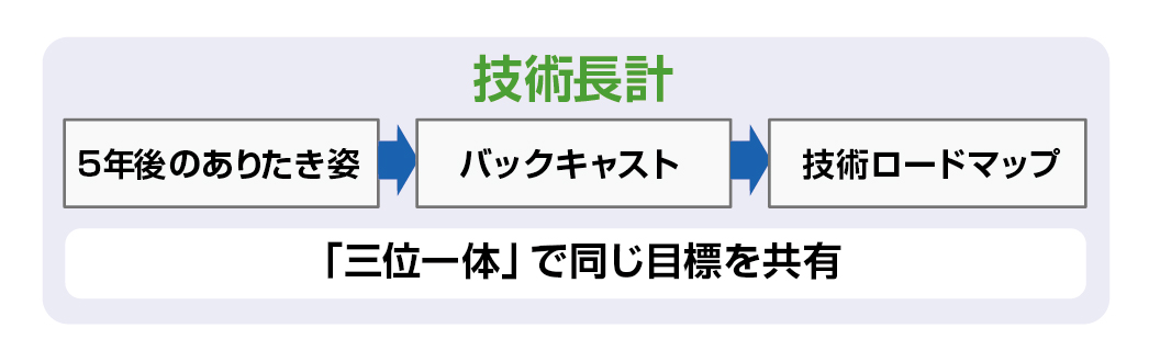 技術ロードマップ
