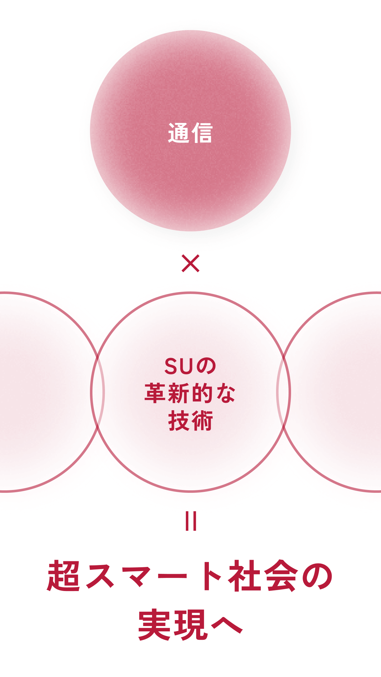 通信とSUの革新的な技術を掛け合わせることで、超スマート社会の実現を目指すイメージ画像