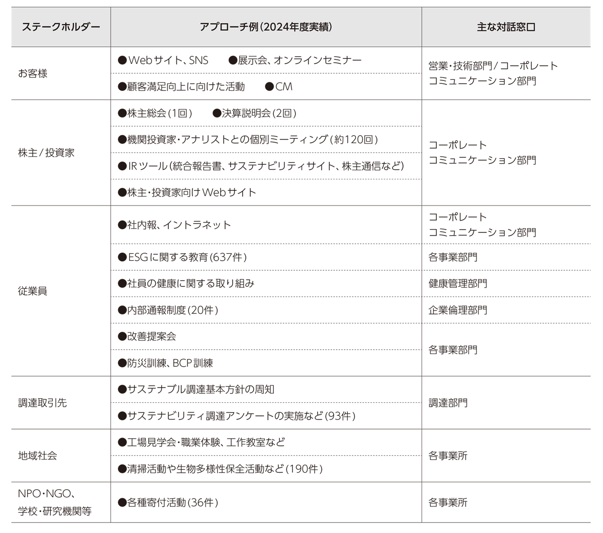 ステークホルダーエンゲージメントの取り組み