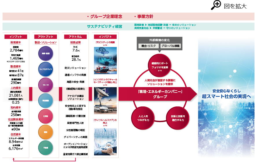 戦略的事業領域と価値創出