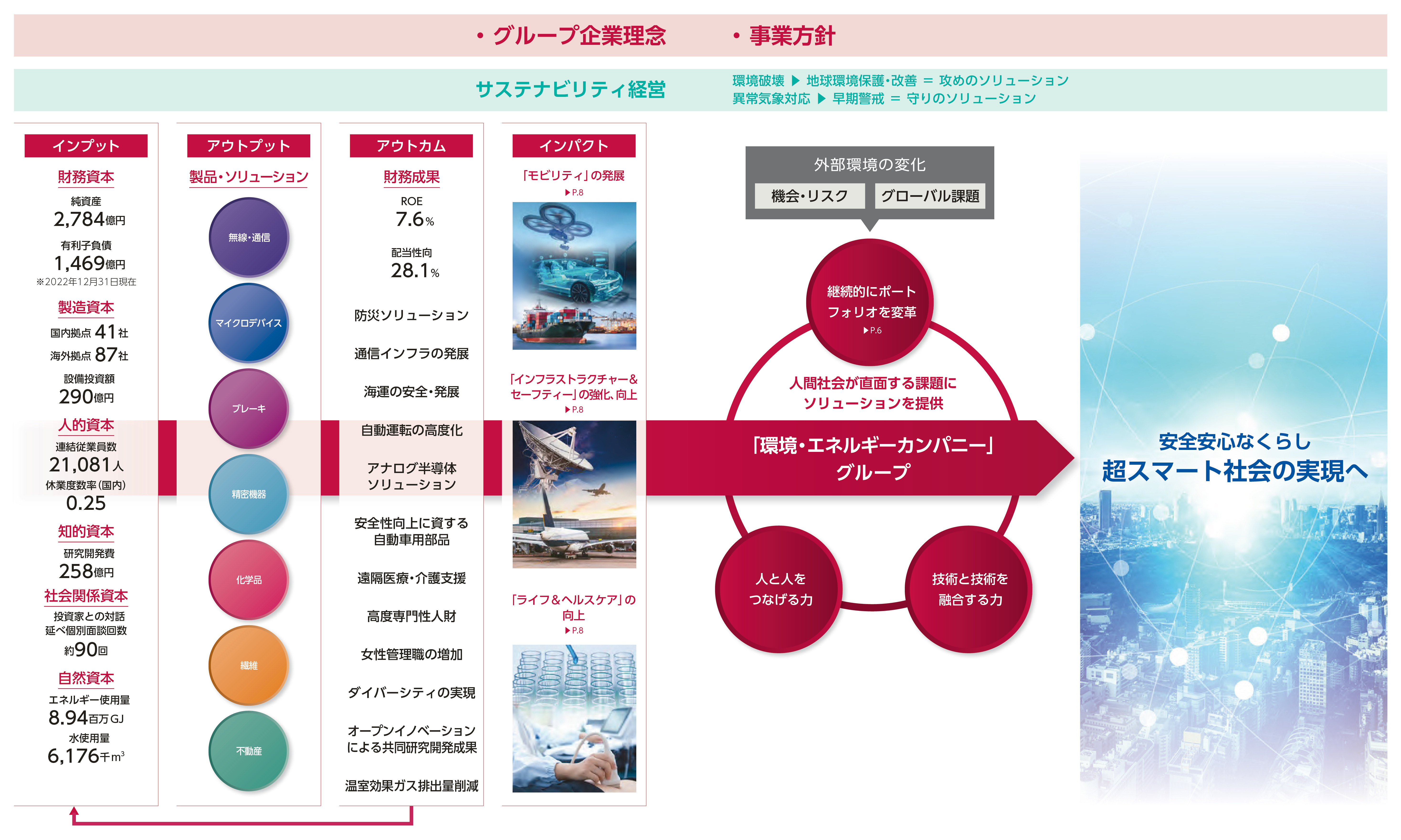 戦略的事業領域と価値創出