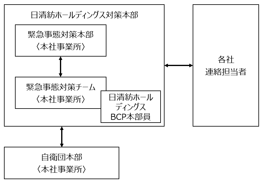 緊急事態発生時の体制